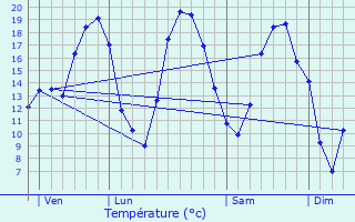 Graphique des tempratures prvues pour Sapignicourt