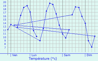 Graphique des tempratures prvues pour Thiblemont-Farmont