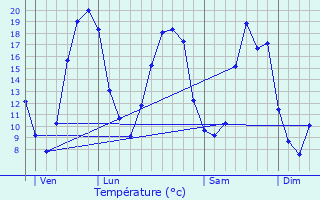 Graphique des tempratures prvues pour Le Longeron