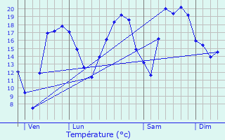 Graphique des tempratures prvues pour Jaulges