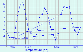 Graphique des tempratures prvues pour Brouqueyran