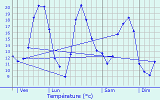 Graphique des tempratures prvues pour Gugney-aux-Aulx