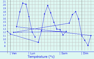 Graphique des tempratures prvues pour Maroncourt