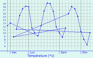 Graphique des tempratures prvues pour Chtillon-sur-Morin