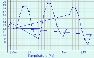 Graphique des tempratures prvues pour Chtelraould-Saint-Louvent