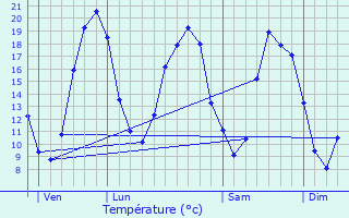 Graphique des tempratures prvues pour Concourson-sur-Layon