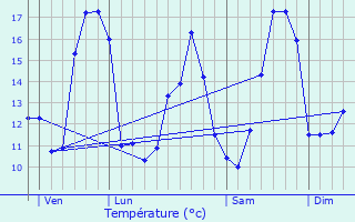 Graphique des tempratures prvues pour Touille