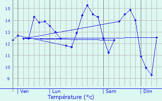 Graphique des tempratures prvues pour Cambes-en-Plaine