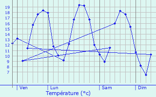 Graphique des tempratures prvues pour Vindey
