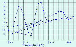 Graphique des tempratures prvues pour Saint-Gervais-sur-Roubion