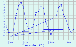 Graphique des tempratures prvues pour Varennes-sur-Loire