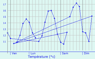 Graphique des tempratures prvues pour Wimille