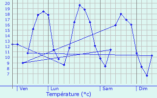 Graphique des tempratures prvues pour Vaudemanges