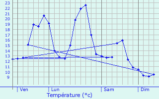 Graphique des tempratures prvues pour Chavagnac