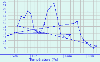 Graphique des tempratures prvues pour Lavigerie