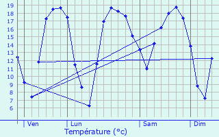 Graphique des tempratures prvues pour Escautpont