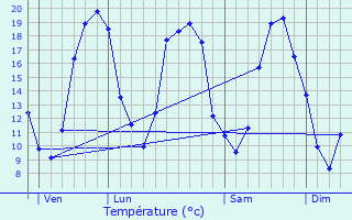 Graphique des tempratures prvues pour Meung-sur-Loire