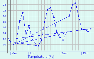 Graphique des tempratures prvues pour Saint-Jean-de-Marujols-et-Avjan