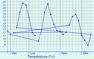 Graphique des tempratures prvues pour Monthureux-le-Sec