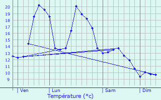 Graphique des tempratures prvues pour Laqueuille