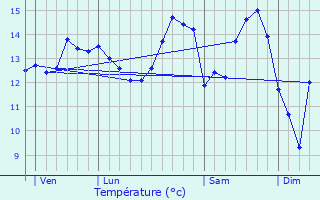 Graphique des tempratures prvues pour Saint-Lger-Dubosq