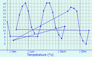 Graphique des tempratures prvues pour Armentires-sur-Ourcq