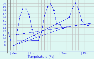 Graphique des tempratures prvues pour Saint-Gervais-sur-Roubion