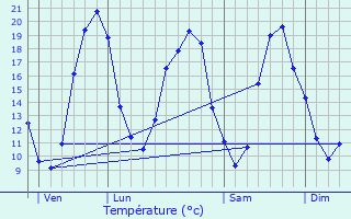Graphique des tempratures prvues pour Le Coudray-Macouard