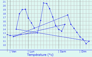 Graphique des tempratures prvues pour Bourg-de-Sirod