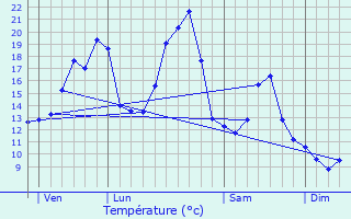 Graphique des tempratures prvues pour Le Lioran