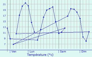 Graphique des tempratures prvues pour Les Lucs-sur-Boulogne