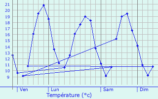 Graphique des tempratures prvues pour Vaudelnay