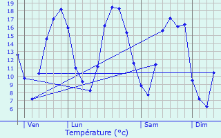 Graphique des tempratures prvues pour Savigny-sur-Ardres
