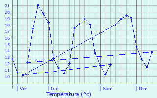 Graphique des tempratures prvues pour Bourriot-Bergonce