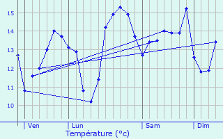 Graphique des tempratures prvues pour Louvires