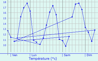 Graphique des tempratures prvues pour Villautou