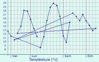Graphique des tempratures prvues pour Lucenay-ls-Aix
