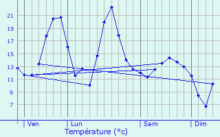 Graphique des tempratures prvues pour Barbey-Sroux