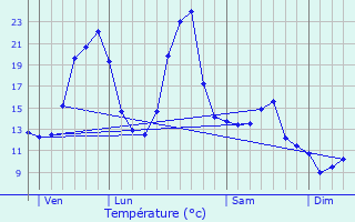 Graphique des tempratures prvues pour Joursac