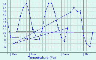 Graphique des tempratures prvues pour Mont-sur-Courville
