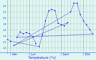 Graphique des tempratures prvues pour Lesquerde