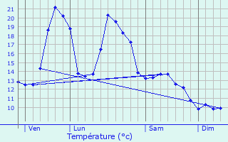 Graphique des tempratures prvues pour Saint-Julien-Puy-Lavze