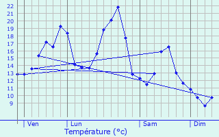 Graphique des tempratures prvues pour Saint-Jacques-des-Blats