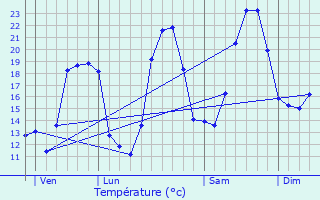 Graphique des tempratures prvues pour Saint-Chinian