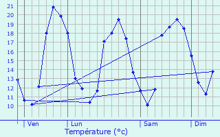 Graphique des tempratures prvues pour Lartigue