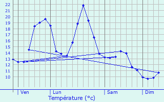 Graphique des tempratures prvues pour Valbeleix