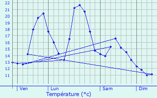 Graphique des tempratures prvues pour La Frasne