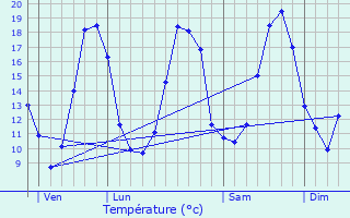 Graphique des tempratures prvues pour Villespy