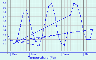 Graphique des tempratures prvues pour Vieussan