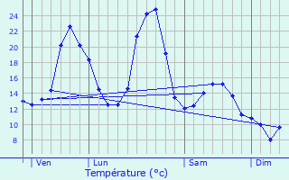 Graphique des tempratures prvues pour Saint-Jean-Lachalm